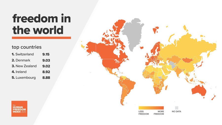EconomyInformal's tweet photo. Human Freedom Index 2025

1. Switzerland🇨🇭
2. Denmark🇩🇰
3. New Zealand🇳🇿
4. Ireland🇮🇪
5. Luxembourg🇱🇺
6. Estonia🇪🇪
7. Finland🇫🇮
8. Czechia🇨🇿
9. Netherlands🇳🇱
10. Australia🇦🇺
11. Iceland🇮🇸
12. Canada🇨🇦
12. Sweden🇸🇪
14. Taiwan🇹🇼
15. USA🇺🇸
16. Norway🇳🇴
17. Germany🇩🇪
18. Portugal🇵🇹
19. Japan🇯🇵
19. UK🇬🇧
22. Austria🇦🇹
23. Belgium🇧🇪
24. Latvia🇱🇻
25. Chile🇨🇱
26. Lithuania🇱🇹
28. Spain🇪🇸
29. Costa Rica🇨🇷
31. Italy🇮🇹
33. France🇫🇷
33. Uruguay🇺🇾
35. Korea🇰🇷
36. Slovakia🇸🇰
36. Slovenia🇸🇮
38. Romania🇷🇴
39. Albania🇦🇱
40. Panama🇵🇦
44. Bulgaria🇧🇬
45. Croatia🇭🇷
48. Poland🇵🇱
50. Greece🇬🇷
51. Armenia🇦🇲
51. Singapore🇸🇬
53. Hong Kong🇭🇰
54. North Macedonia🇲🇰
55. Mongolia🇲🇳
56. Moldova🇲🇩
57. Georgia🇬🇪
57. Israel🇮🇱
59. Namibia🇳🇦
60. Paraguay🇵🇾
62. Botswana🇧🇼
64. Peru🇵🇪
66. Brazil🇧🇷
67. Hungary🇭🇺
70. Malaysia🇲🇾
71. Guatemala🇬🇹
71. South Africa🇿🇦
74. Bosnia and Herzegovina🇧🇦
74. Serbia🇷🇸
79. Honduras🇭🇳
80. Nepal🇳🇵
81. Argentina🇦🇷
81. Colombia🇨🇴
83. El Salvador🇸🇻
85. Ecuador🇪🇨
87. Bolivia🇧🇴
90. Thailand🇹🇭
91. Mexico🇲🇽
92. Indonesia🇮🇩
96. Philippines🇵🇭
97. Kenya🇰🇪
100. Tanzania🇹🇿
102. Senegal🇸🇳
105. Kazakhstan🇰🇿
108. Gabon🇬🇦
110. India🇮🇳
112. Sri Lanka🇱🇰
114. Cambodia🇰🇭
117. Lebanon🇱🇧
117. Uganda🇺🇬
119. Ukraine🇺🇦
121. UAE🇦🇪
123. Tunisia🇹🇳
125. Rwanda🇷🇼
128. Qatar🇶🇦
129. Bangladesh🇧🇩
129. Morocco🇲🇦
134. Azerbaijan🇦🇿
134. Vietnam 🇻🇳
137. Pakistan🇵🇰
140. Belarus🇧🇾
143. Cameroon🇨🇲
144. Türkiye🇹🇷
146. Zimbabwe🇿🇼
148. Saudi Arabia🇸🇦
149. China🇨🇳
151. Somalia🇸🇴
152. Russia🇷🇺
153. Nicaragua🇳🇮
155. Ethiopia🇪🇹
157. Algeria🇩🇿
159. Venezuela🇻🇪
160. Egypt🇪🇬
161. Myanmar🇲🇲
162. Sudan🇸🇩
162. Yemen🇾🇪
164. Iran🇮🇷
165. Syria🇸🇾

@CatoInstitute