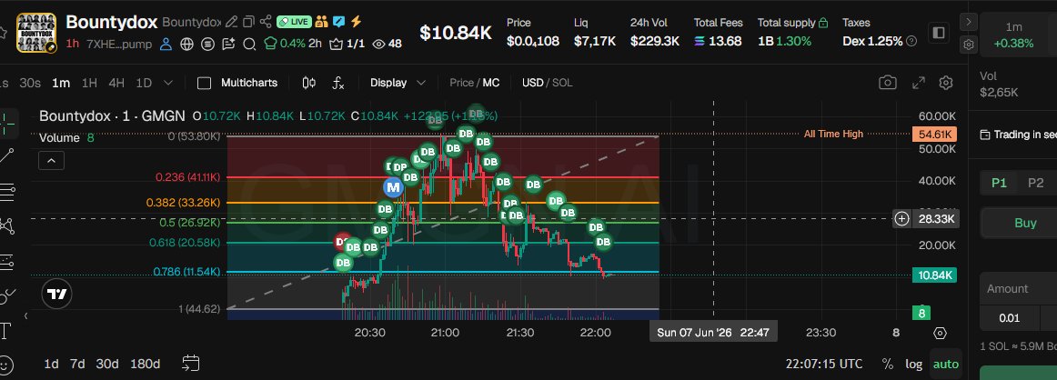 noattackk's tweet photo. I should have gone for a reversal, I didn't look at the Fibonacci levels correctly and ended up getting too high, I had limited visibility in dexscrenner, I looked at the gmgn, I missed the obvious https://t.co/i6DFqkO9dq