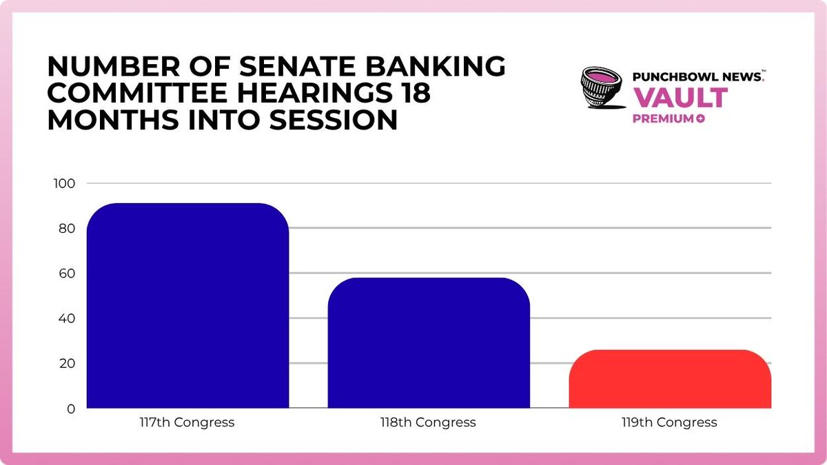 Senate Banking Committee Hearings Decline Under Chair Tim Scott