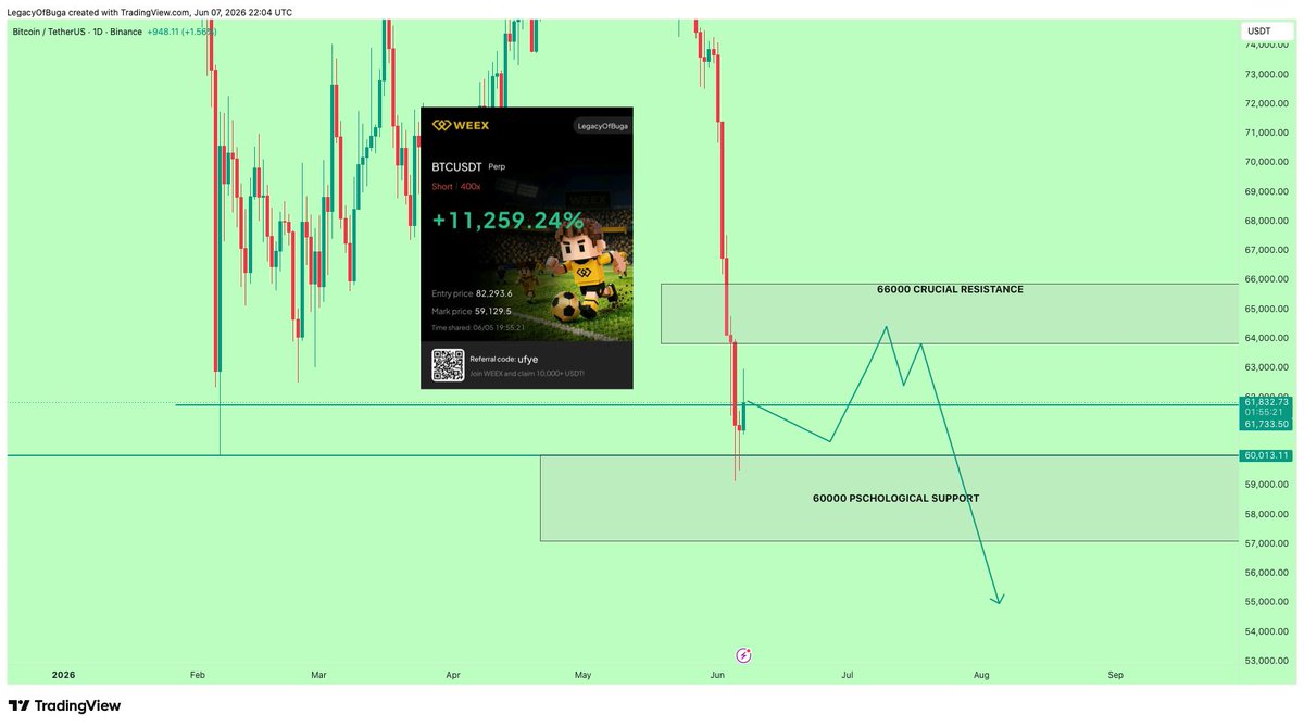 LegacyOfBuga_'s tweet photo. Buga’s Weekly Report 🗞️

What’s  Next?

Everything You Need to Know:

#BTC Is Currently Trading in the Region Of 61,744

In the Last Report, Gave You a Target Of 60,000 ⏳..  Also Warned About Dumping Straight Away From The Current Price ,

The Target Has Been Hit Successfully as Predicted!! 

Happy Profit to y'all that listened ! 

What's Next ? 

The Physiological Support In the Region Of 60k Hasn't Broken Yet, Which is Quite Holding Well , But Can Be Tricky , 

TA: The Previous Crucial 66k Support Has Now Turned Into a Crucial  Resistance, Market is Expected To Pump Up to the Region Of 64k - 66k Which Will Give New Opportunity To Short. Invalidation Of the Short Will Be a Bearish Break and A Daily Close Above 66k. More Information in Private Channel.  

Note Short From 80k -110k+  Region Still Opened,  Only Partial Profit Taking Is Advised. You Can Take  Separate Trades From Another Account Or Exchange..

Market Doesn't Move In One Way Direction, And Also Beware Of Incoming Sideway Movement Of the Market Makers , Be Ready Mentally and Be Strong.

FA: Tomorrow Will be A Big Day In the Market and Can Be Volatile, Sec Filling is tomorrow, There We Will Know What Truly  Caused the Dump , If Micheal Saylor Was the Cause and He Already Sold Atleast 80% Of His Holdings, Market Can Be Fair a little , If He Wasn't Only The Cause Of the Massive Dump  or He is Holding More , Means Whales are Selling and He doesn't have choice than to Sell More , then we 🩸 More.. 

Till the Local Bottom Target is Hit (48k -50k) ,  Expect to be hit At the End Of 3rd Quarter And Begining Of 4th Quarter. More Information in Premium  Channel.

Summary : Short 64k - 66k if Market Allows to visit,  with an Invalidation Of a Break and Daily Close Above 66k. 

In all More Dump Loading⏳..

Public Channel :

Telegram: https://t.co/yIhnkcEZUg