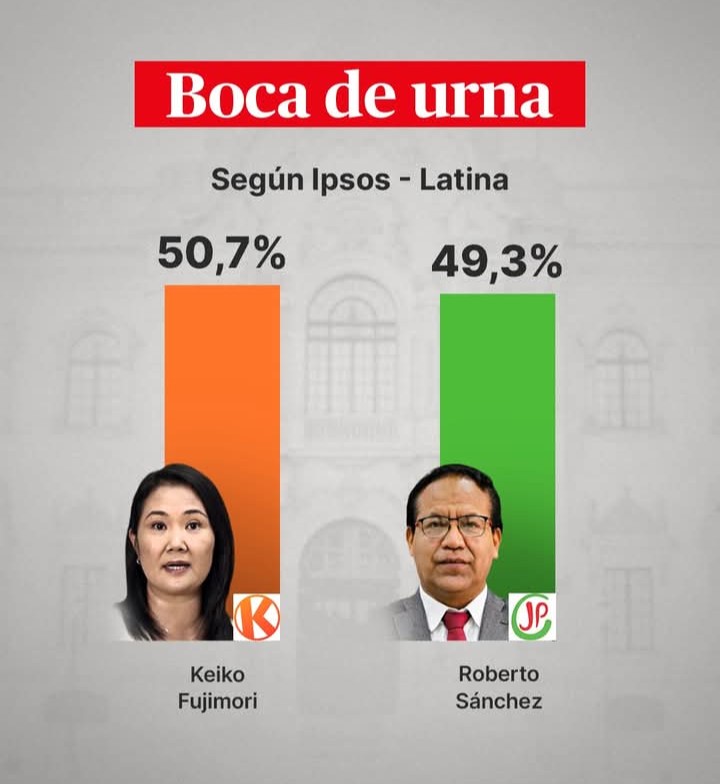 WilCalderon09's tweet photo. FLASH ELECTORAL PRESIDENCIAL A BOCA DE URNA.
Según Ipsos https://t.co/ZQTzE6A0a6