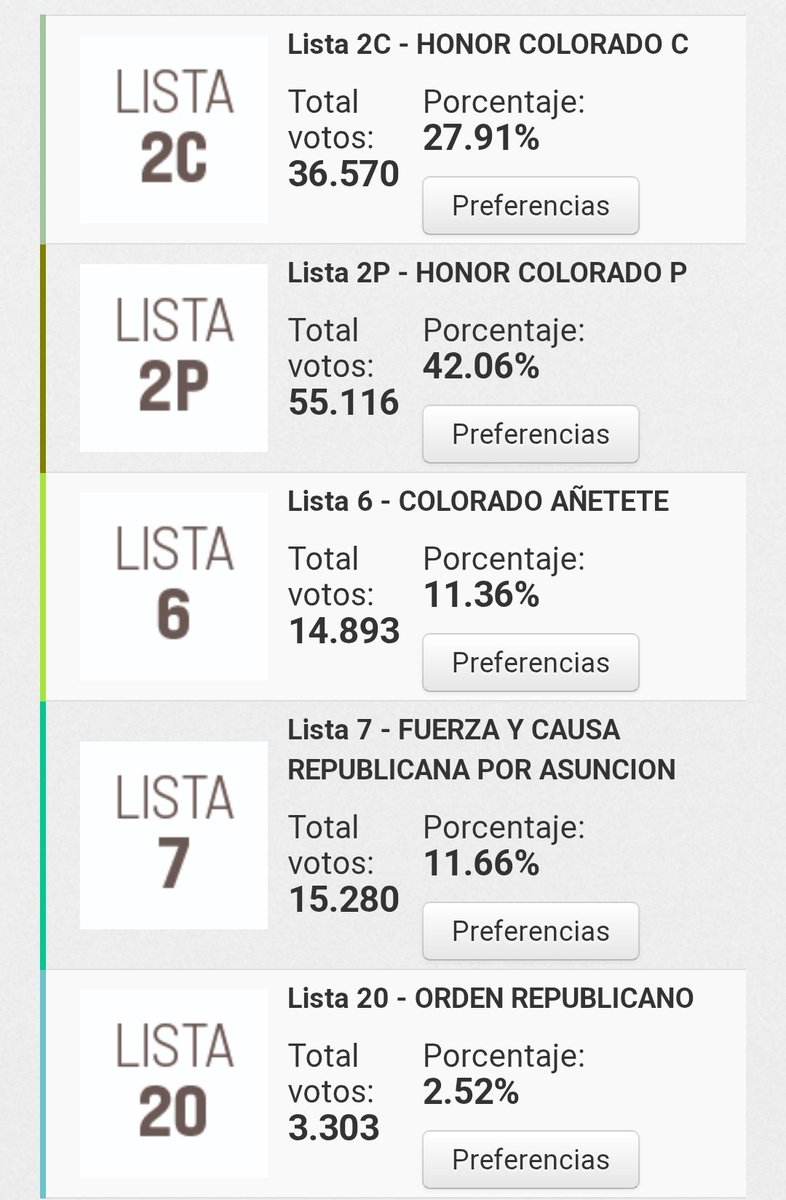 delpynews's tweet photo. ▶️EN ASU, LA BUENA NOTICIA: CIUDAD DEJÓ AFUERA A NENECHO | 👀👋

🗳️En cuanto a los resultados para la Junta Municipal ganó la lista de concejales 2P, que ingresará once candidatos; salió segunda la lista 2C, que ingresará siete candidatos; como tercero y cuarto quedaron las listas 7 y 6, con tres candidatos cada una.

¿Opiniones? 👀
