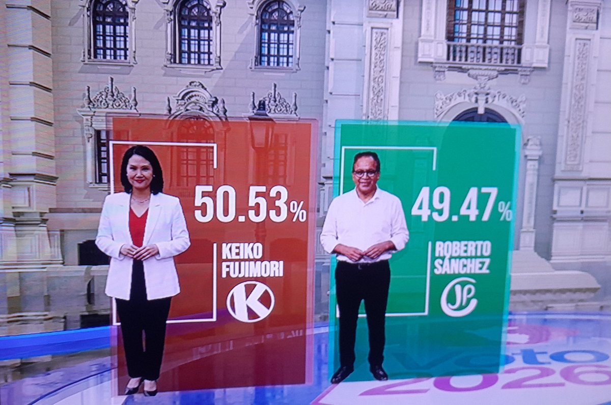mariobryceofic's tweet photo. 🚨A boca de urna Keiko 50.7% Sanchez 49.3% #EleccionesPerú2026 
Ipsos y Datum https://t.co/yt22JHng0T