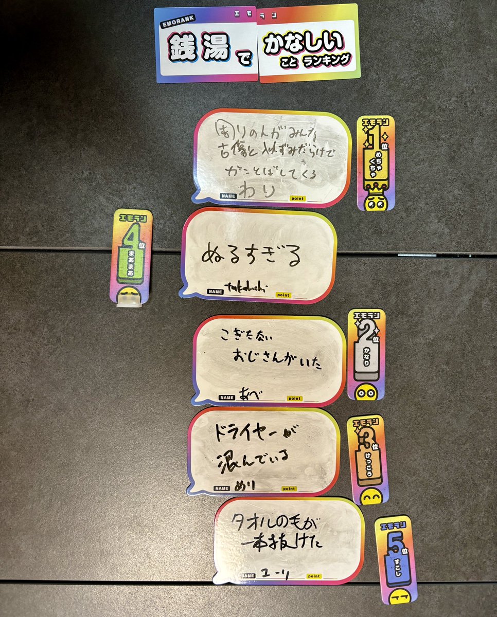 bdglururu's tweet photo. 画像の例では銭湯でかなしいことランキング。ぬるすぎる…としてしまったが、少しぬるいくらいにしておけば良かったか〜。他プレイヤーがどんな回答を用意するかと空気を読み合いながら自分のランキングに該当する答えを探す。答えを生み出すのも、答えを見て順位を決めるのも楽しいパーティーゲーム。 https://t.co/DBt9WUbRwi