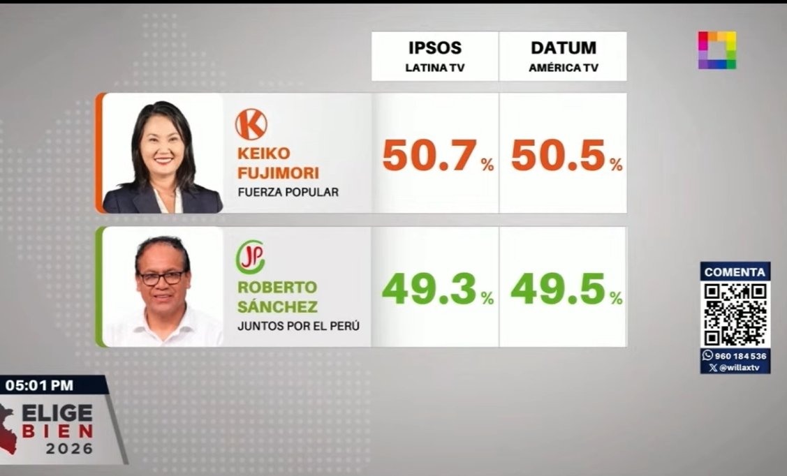 jac5753's tweet photo. Resultados 100% Keiko Fujimori 🧡 Virtual Presidenta del Perú 🇵🇪 https://t.co/CMfOlkJ3rz