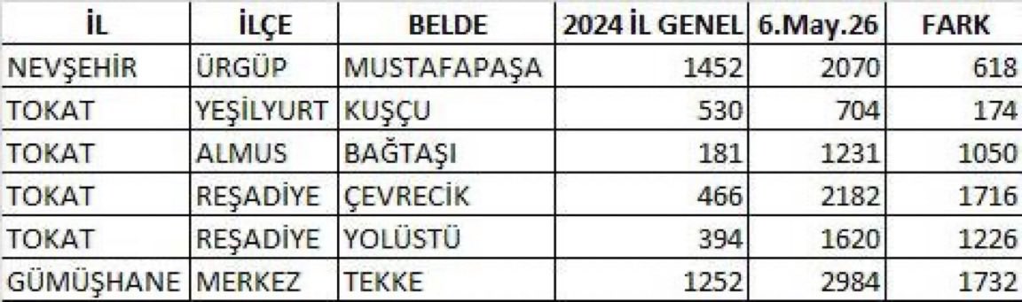 mozker's tweet photo. @Ysf34A Seçmen taşımışlar artışlara bak https://t.co/XBC1fVRWXU