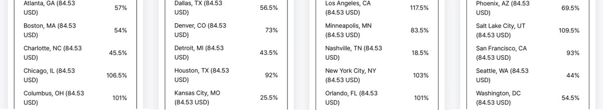 knyangmin's tweet photo. 8TURN U.S PRE-TICKET SALES

as of 06/08 07:00 KST

🥇LOS ANGELES - CONFIRMED.
🥈CHICAGO - CONFIRMED.
🥉 SALT LAKE CITY - CONFIRMED. 

4. NEW YORK CITY - CONFIRMED. 
5. ORLANDO - CONFIRMED.
6. COLUMBUS - CONFIRMED.
7.  SAN FRANCISCO - 186 sold
8. HOUSTON - 184 sold
9. MINNEAPOLIS - 167 sold
10. DENVER - 146 sold
11. PHOENIX - 139 sold
12. ATLANTA - 114 sold
13. DALLAS - 113 sold
14. BOSTON - 108 sold
15. WASHINGTON D.C - 109 sold 

16. CHARLOTTE - 91 sold
17. SEATTLE - 88 sold 
18. DETROIT - 87 sold
19. KANSAS CITY - 51 sold
20. NASHVILLE - 37 sold