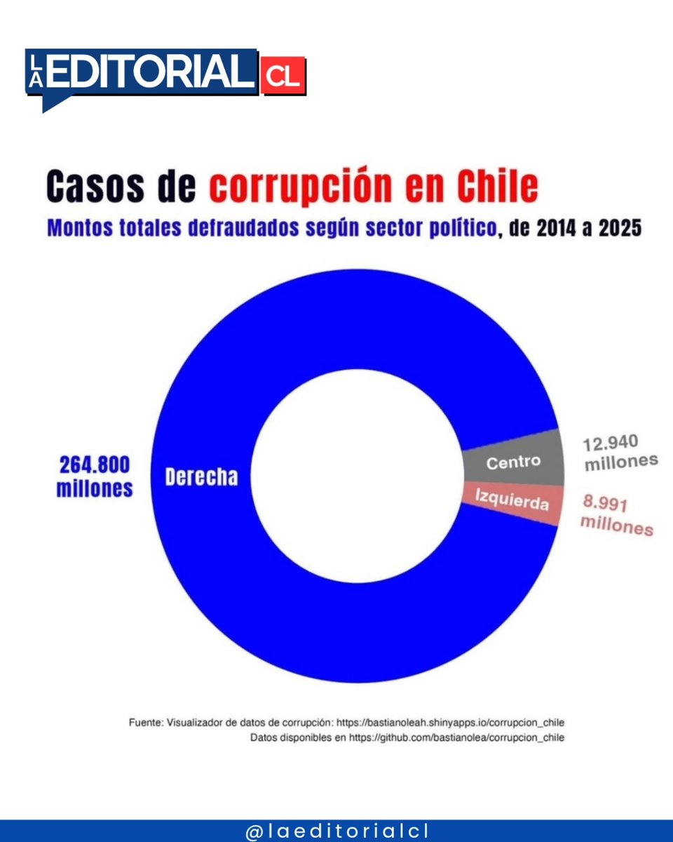 CMunitas14472's tweet photo. @CNNChile Hagamos CUMPLIR LA LEY y recuperamos más de 208 mil MILLONES DE PESOS que han robado los partidos de DERECHA, Cathy Barriga, Reginato, Lavin Junior, Camila Flores, Karen Rojo, y mucho.
Levantamos el SECRETO BANCARIO seguro pillamos a muchos más, qué dicen? https://t.co/tog3sKUOOS