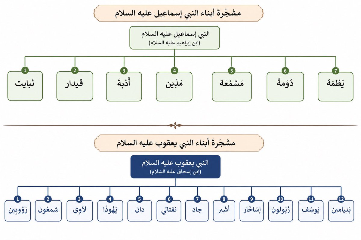 anmar711a's tweet photo. العرب  جهلو اسماء اولاد  النبي يعقوب لأنهم يعيشون خارج جزيرتهم 
كذلك جهلوا اولاد اسماعيل بستثناء 
قيدار = قيدر 
و 
نابيت = نبت  
والذكر جاء عند العرب كالخيال ولا يوجد روايه صحيحه تنسبهم لقيدار أو نبت
ولا يوجد معدياً يتفاخر بدومه ويطمه ومسمعه 

ولا يوجد لهم نقوش بجزيرة العرب https://t.co/yUZxiEpsGU