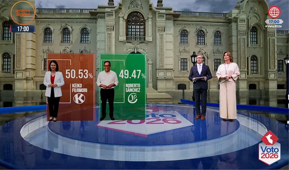 Aderly's tweet photo. 🚨 #LOÚLTIMO #URGENTE | ¡FLASH ELECTORAL AL 100%! DATUM  - BOCA DE URNA:   

- Keiko Fujimori 50.53%  
- Roberto Sánchez 49.47% https://t.co/PJLWiKwEoM