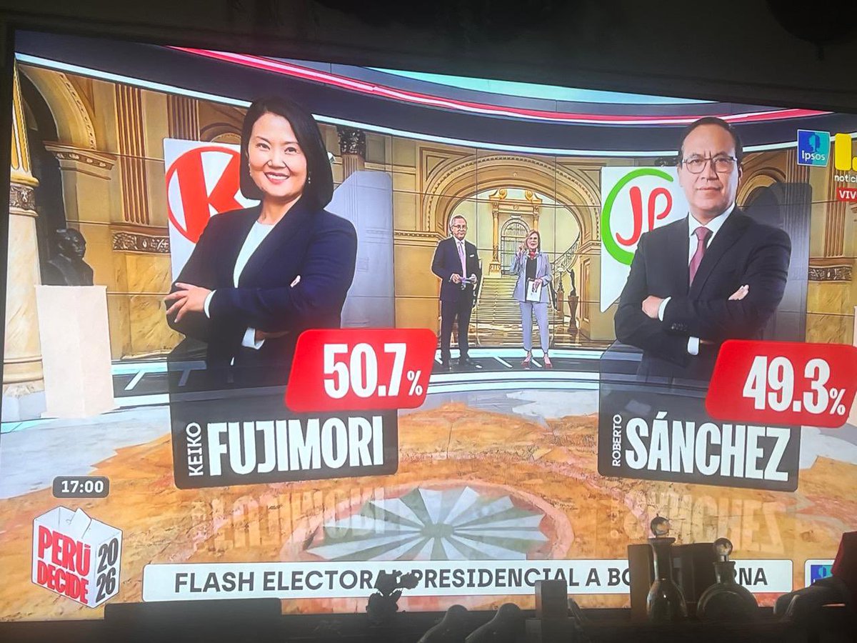 ermo_mac's tweet photo. Ipsos pone 1,4 de distancia sin Pex siendo la más confiable con calma pero hay esperanza que no le volteen el resultado https://t.co/wkLsiCRXUW