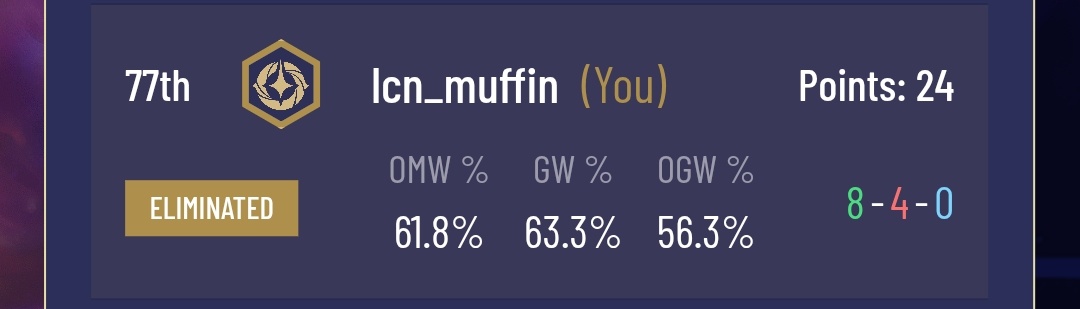 lisizhe8's tweet photo. Played DLC Dortmund Saturday
We meet a lot of friends and it's been a while! From 2-2 to 6-2 (Surprisingly me and my wife both made day2 @rw2333)but unfortunately finish 8-4 77th. We will get invite and get the mickey someday. Matchups: https://t.co/zaH9ds2ini