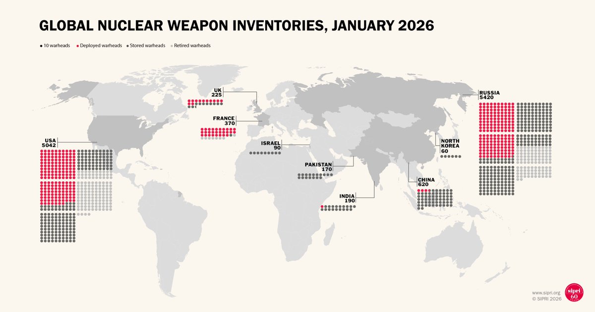 SIPRIorg's tweet photo. The nine nuclear-armed states—🇺🇸🇷🇺🇬🇧🇫🇷🇨🇳🇮🇳🇵🇰🇰🇵🇮🇱— continued programmes to modernize and enhance their nuclear arsenals in 2025, and most deployed new nuclear-armed or nuclear-capable weapon systems during the year. Learn more ➡️  https://t.co/gvgDpsOGBD

#SIPRIYearbook2026 #NuclearWeapons #ArmsControl #NuclearRisk #Disarmament #NonProliferation
@SweArmsControl @AlvamyrdalCNTR @RobertEgnell @UNIDIR @nuclearban @scientistsorg @SweMFA
@CSparre @ICRC @FOIresearch @hrw @PugwashConfs
@Greenpeace @globalzero @antonioguterres @iaeaorg