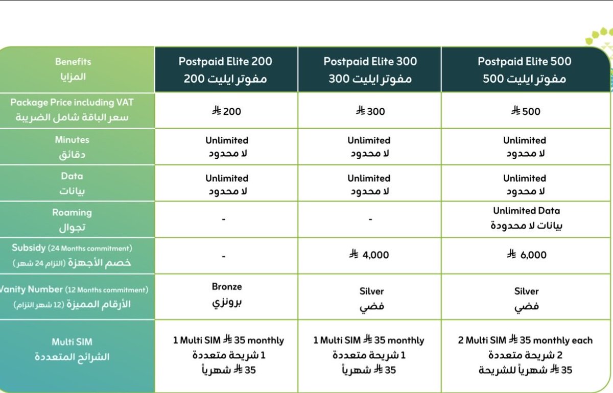 AqBt's tweet photo. @AboYousef_Tech للي عنده زين وتغطيتها كويسه يسأل عن هالباقات وأظن انها للشركات الكبيره كأرامكو .. اشوف باقة 300 جباره. https://t.co/w16LcTfNlA