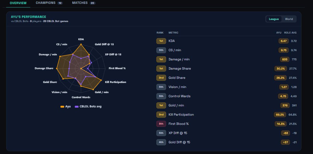 NatalLnl's tweet photo. @Ayulol1 -  Foi o melhor ADC do split.
Liderou  em Dano, Damage Share, Gold por Minuto e KDA. Basicamente, tudo que você espera de um ADC

Entre os jogadores com características mais parecidas, os destaques ficam para Caliste, da Karmine Corp, e Aiming, da KT Rolster. https://t.co/pLp0cGRJhC