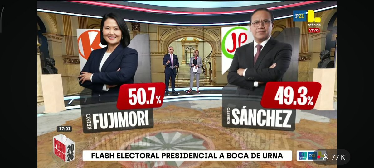 MRAlejandroJose's tweet photo. #ÚLTIMAHORA| Keiko Fujimori ha ganado las elecciones presidenciales en #Peru, según dos encuestadoras 

#EleccionesPerú2026 https://t.co/6pv1ovvnG6
