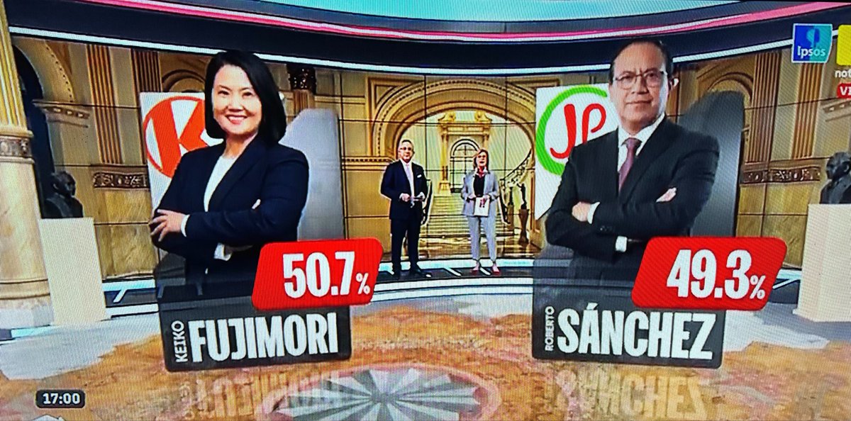 Exploraxnoticia's tweet photo. 🚨 ÚLTIMA HORA‼️ | 🇵🇪 BOCA DE URNA — IPSOS

🔵 Keiko Fujimori — 50.7%
🔴 Roberto Sánchez — 49.3%

Empate técnico 

⚠️ Solo 1.4 puntos de diferencia. Perú al borde del inf4rt0. Los resultados oficiales dirán la última palabra. 🗳️🔥

📌 Fuente: Ipsos / Perú Decide 2026 https://t.co/DVfpwWPniz