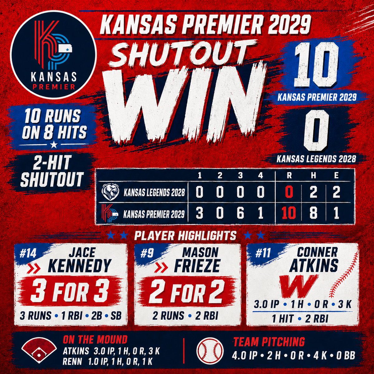 KSPremierBSB's tweet photo. Kansas Premier 2029 put on a clinic, piling up 10 runs on 8 hits while @conner_atkins11 and @Miller_renn10  combined for a 2-hit shutout with 4 Ks and no walks. @jacekennedy14 went 3-for-3 with 3 runs, and @MasonJFrieze went 2-for-2 with 2 RBI and, 2 runs. ⚾️🔥#KP #Sticks https://t.co/qZwSiX1Yos