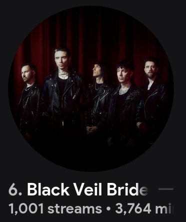 IAMGreenGames's tweet photo. Black Veil Brides is my 6th artist of my spotify library with over 1k streams! VINDICATE and their songs overall are just AMAZING. These guys really help me discover more rock/metal in 2024 and they did not disappoint me https://t.co/W5kXYMy1Pq