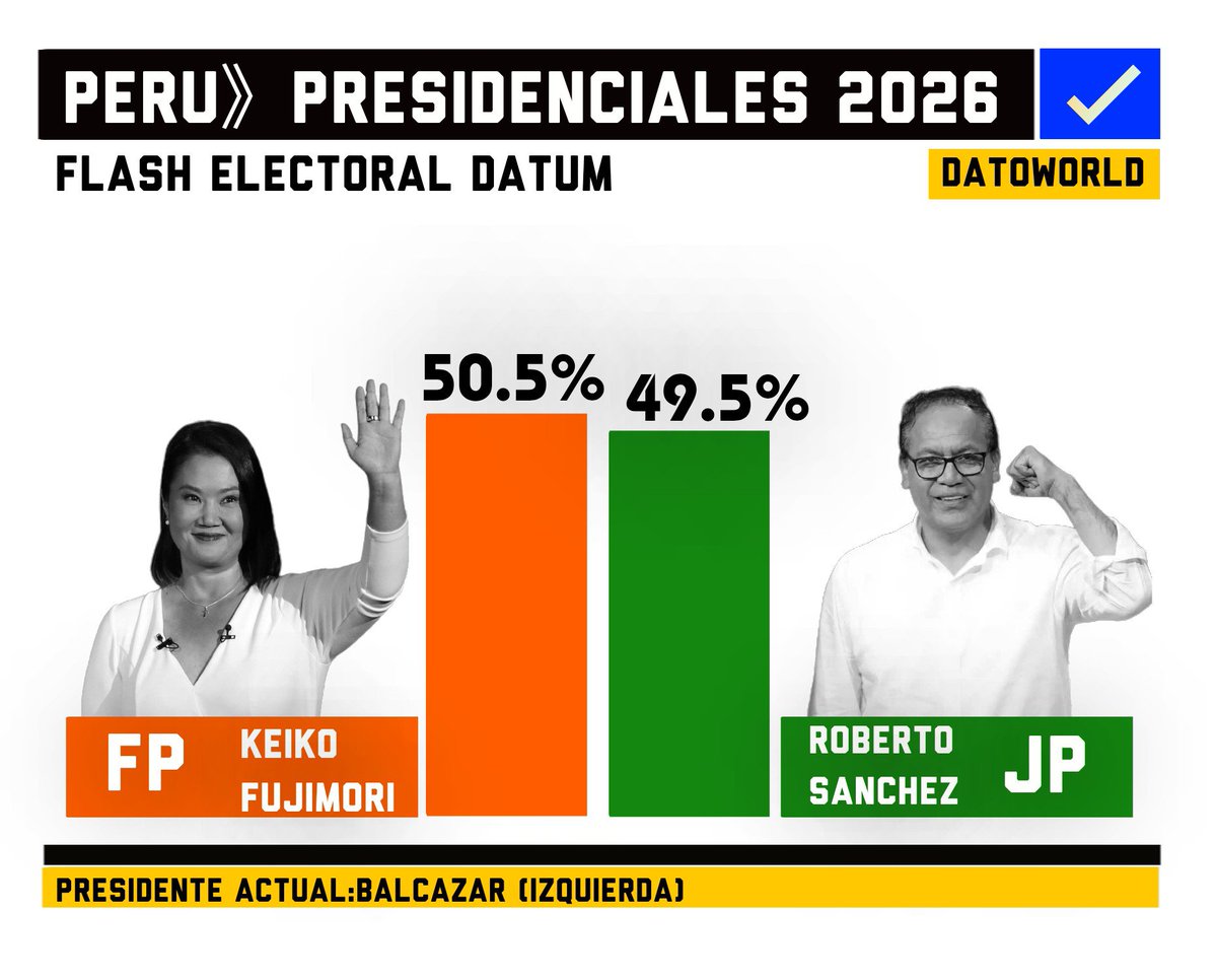DatosAme24's tweet photo. 🇵🇪#AHORA - FLASH ELECTORAL DATUM

🟠Keiko Fujimori — 50.5%
🟢Roberto Sanchez — 49.5% https://t.co/SksA1CmPr3
