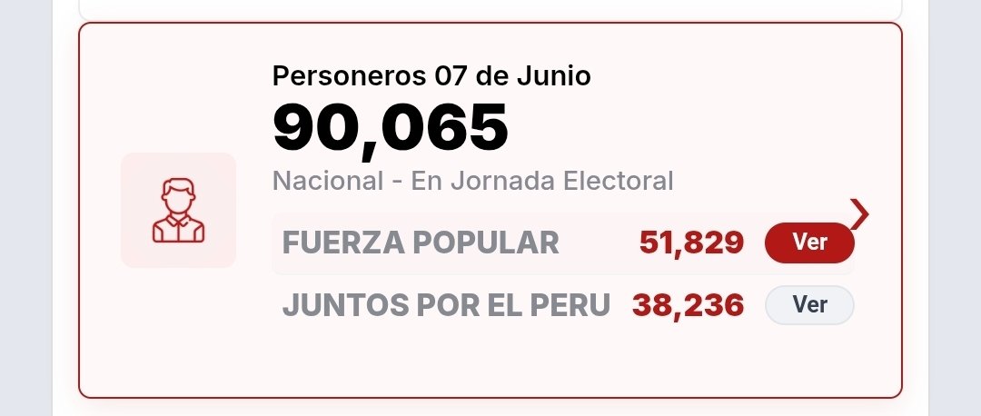gmarquezp_'s tweet photo. Ya con el resultado a boca urna y el empate técnico, toca esperar el conteo rápido.

Los personeros van a jugar un papel importante. Y Fuerza Popular tiene más personeros registrados. https://t.co/eI1b02f7Mu