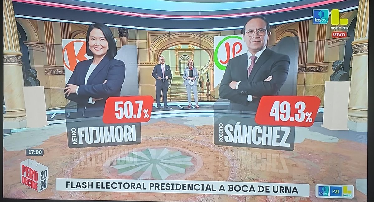 Imperium_peru's tweet photo. #FlashElectoral

Ipsos: Keiko Fujimori: +1.5%
CIT: K: 1.7%
Datum: K: 1% https://t.co/ytsVaZpqbv