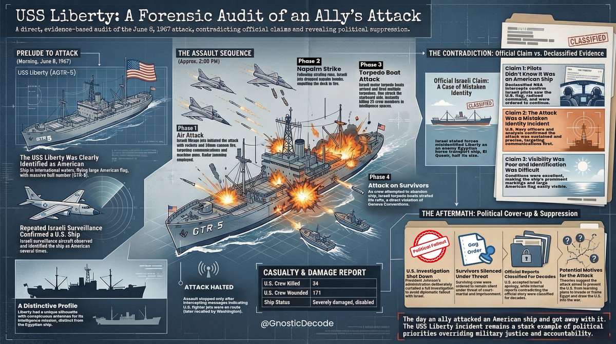 SunriseTeri's tweet photo. @RepThomasMassie @cspan Thank you for honoring the crew of the USS Liberty. Their story deserves to be remembered.

For those unfamiliar with the incident, here's a visual summary. https://t.co/nW98LOAeXX