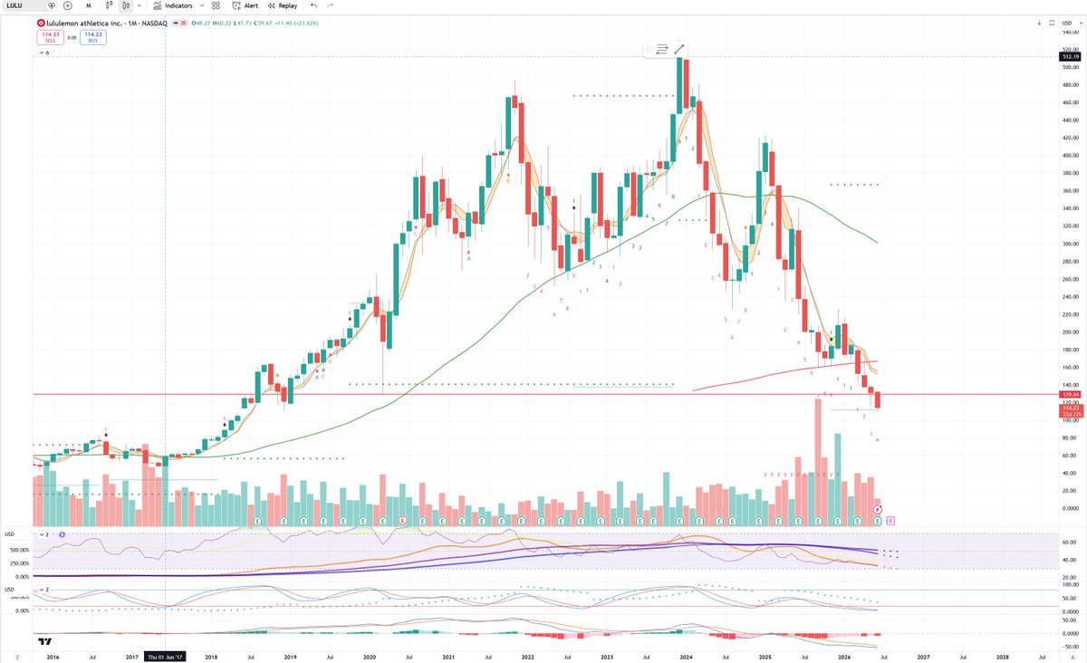 foin6's tweet photo. Michael Burry gets so much hate from longing $LULU 

NFA
Monthly chart, broke the covid low
wick breached Dec 2018 low
but found monthly long term support

What if the AI trade dies? https://t.co/EoTcfWhCHj