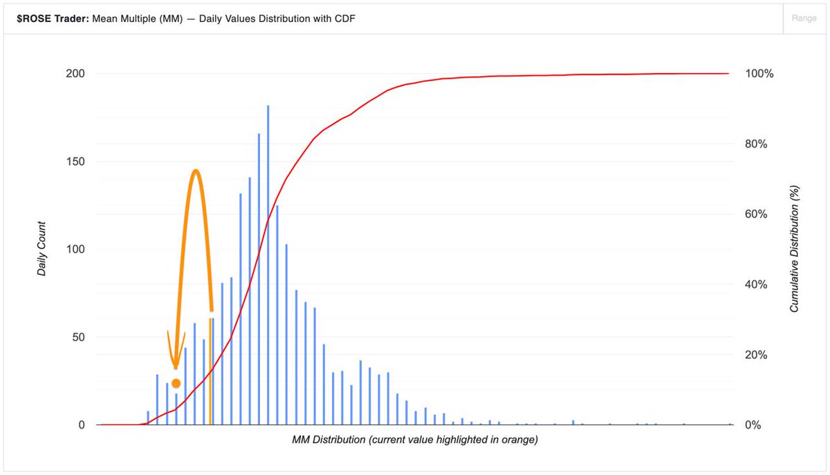 OasisRoseTrader's tweet photo. Looking at this another way, measuring $ROSE price extension from the 99D SMA we are currently in the bottom 15% of distributed values. If you discount those bear market sell-off periods, we move down to the bottom 4% of distributed values. Price rarely trades at this extension for very long