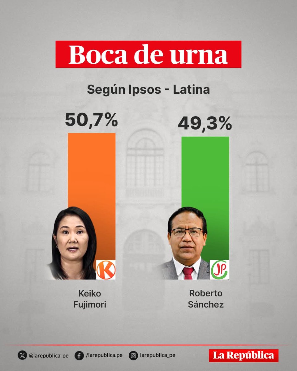 martinfiera's tweet photo. Con un margen de error del 3% es imposible saber quién ganó las elecciones.
Ipsos arroja en su boca de urna:
 KF con 50.7 
 RS con 49.3. 
Se viene el tetra 🤠 https://t.co/nbNxcc0jgl