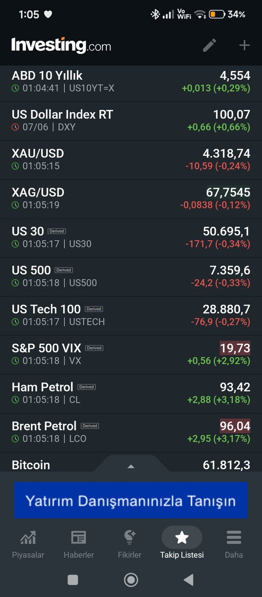 tolgakayiran's tweet photo. Açılışlar
ABD vadeliler cuma sert düşüş sonrasında hafif negatif başladılar.
Altın gümüş hafif negatif
Petrol jeopolitik gerginlik sebepli pozitif başladı.

#bist #brent #petrol #CrudeOil #oil #wti #DowJones #SP500 #NASDAQ #XAUUSD #XAGUSD https://t.co/XCnrpUoW4A