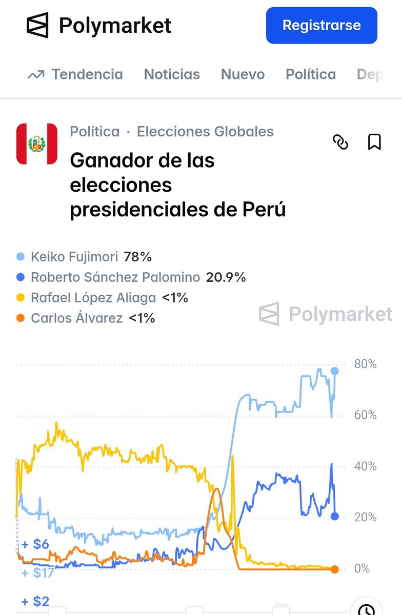 buenchico's tweet photo. 5 pm, así queda Polymarket 7 de Junio del 2026.✍🏽👀
Keiko Fujimori vs Roberto Sánchez 
#EleccionesPerú2026 https://t.co/4k4RDEbnDo