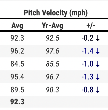 JeffFletcherOCR's tweet photo. José Soriano's velo has been a little down across the board today. I will be interested to find out after the game if that's the adjustment he made to throw more strikes. 

Angels up 6-1 after 5. https://t.co/XcrfXmAhf6