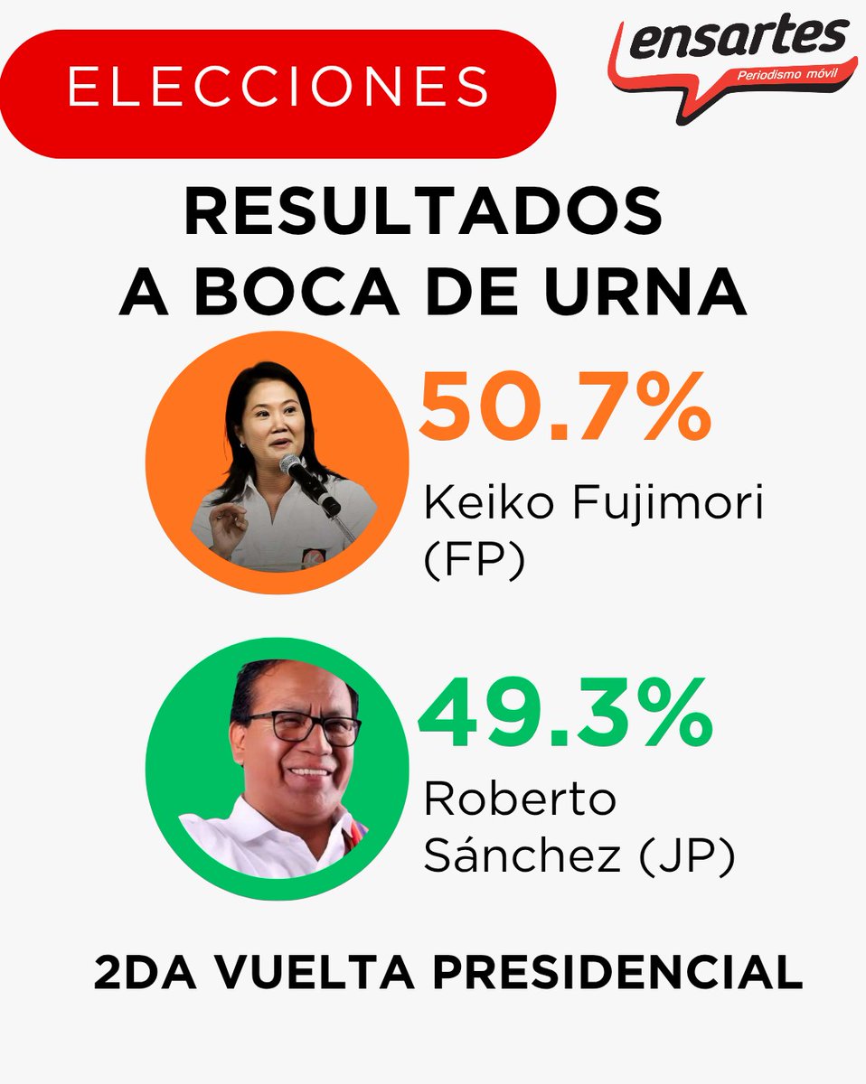 fsbchichu's tweet photo. #Nacional | empate técnico a boca de urna. 🗳️ Keiko Fujimori se impone a boca de urna, pero la pelea sigue abierta.
⚠️ Sin embargo, la diferencia es estrecha y todo apunta a que el resultado final se definirá voto a voto. https://t.co/7glValDqTZ