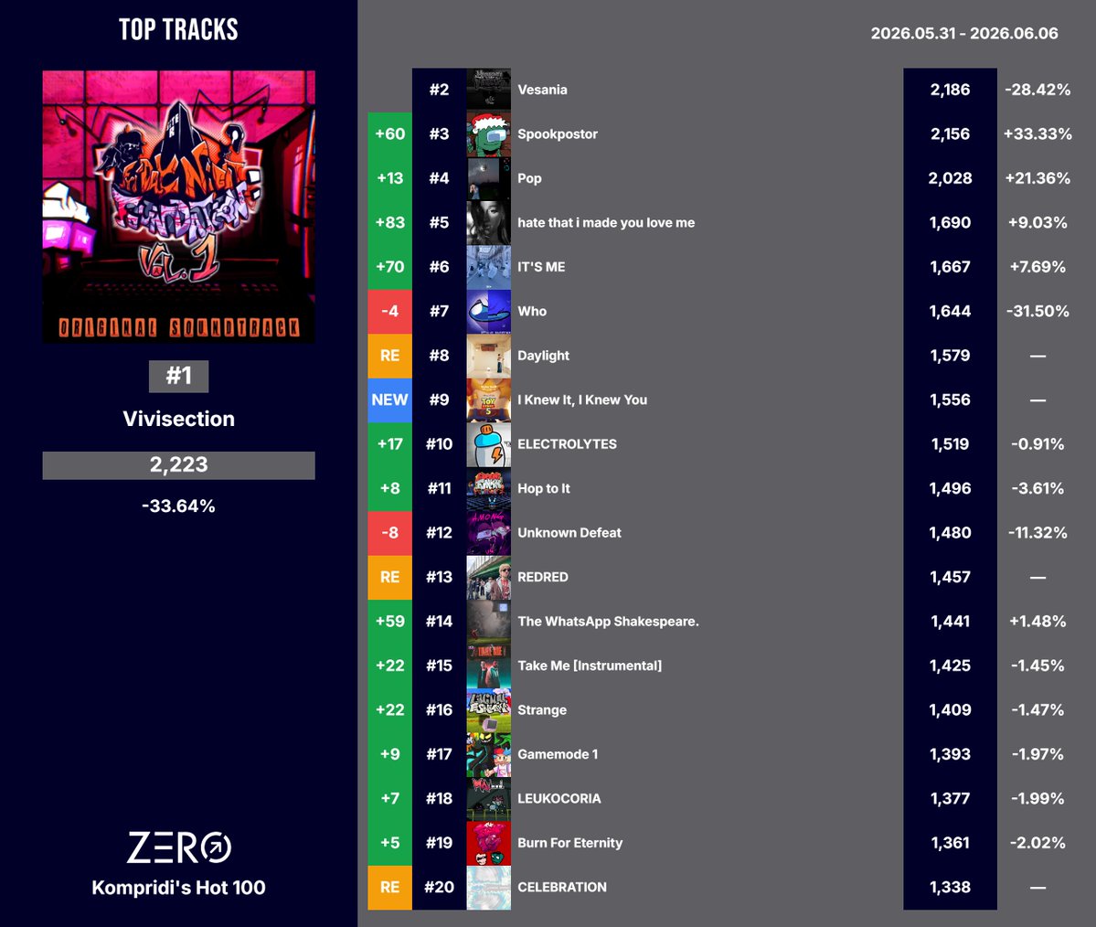 kompridi's tweet photo. @ZeroChartsFM its a 2nd week at #1 for vivisection! https://t.co/ufVih4S3F2