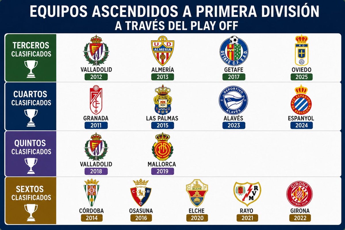 rafaeerf's tweet photo. Equipos ascendidos a Primera división a través del Play off 
@laligaennumeros 

2026: Almería, Málaga, Las Palmas o Castellón...
Apunte: el Barcelona B quedó tercero en 2011 (Granada 5°) y 2014 (Córdoba 7°). https://t.co/3hXwHfFsKl