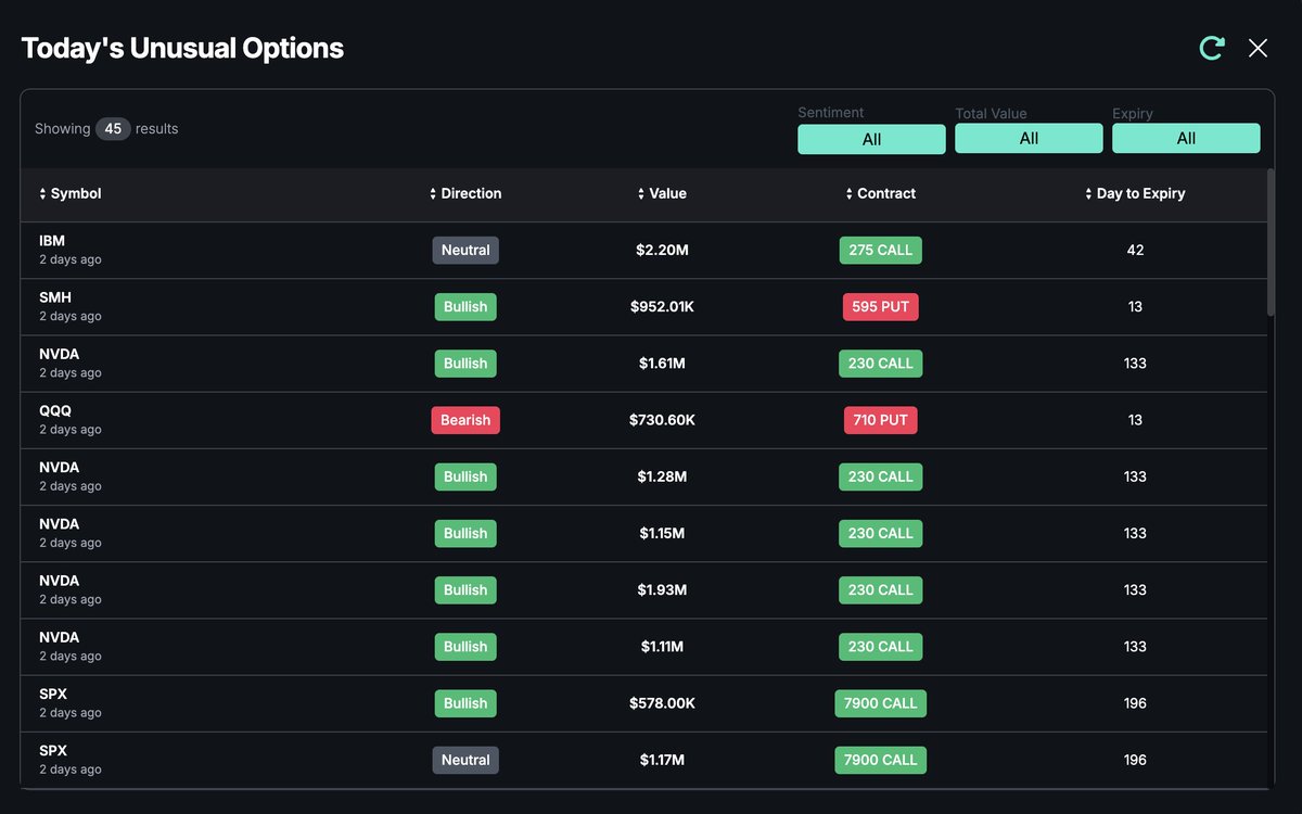 RAFA_AI's tweet photo. Unusual Options are the insights to let you know what's happening behind the curtain with options trading.

Who knows what, when, and how, RAFA detects it all in real-time

One Agent has your back. But there are 4 others that give max insights too. Have you tried it? Link in bio https://t.co/BWy07dDz77