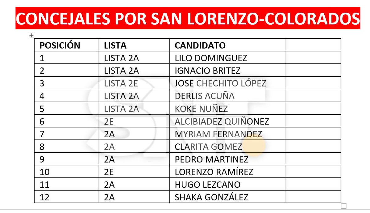 Juanctpy's tweet photo. ⚠️Oficial: con el 100% de escrutinio de mesas, asi queda conformada la lista de concejales por ANR en San Lorenzo. 
Datos del TREP. https://t.co/af3fRMkrZS