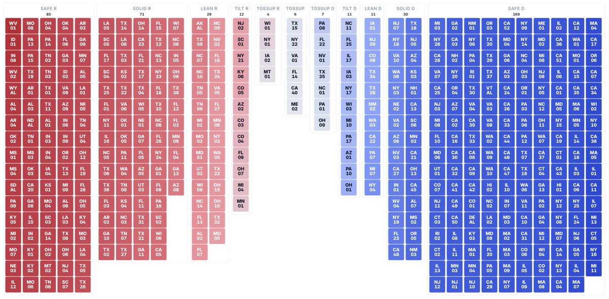 ninthlattice's tweet photo. LATEST: Republicans chances for retaining control of the house hits a new low of 0.2%

2027 will be a very interesting year. https://t.co/t0a7JYUVTQ