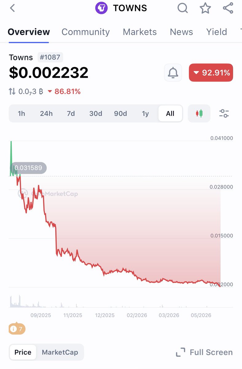 cryptosilar's tweet photo. Rugged fraud $towns gone to zero on binance ! 

Find the Scum Team and send them to jail :
@benrbn @patfives @Crisvond  @coinbilly https://t.co/TCbuvmJ0La