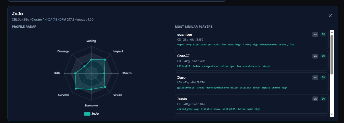 NatalLnl's tweet photo. @jojooolol -  Terminou o split liderando em Participação em Abates e KDA, além de apresentar ótimos números de visão.

Os dados de dano ficaram abaixo da média, mas isso também tem relação direta com a champion pool.  Jogou diversas vezes com campeões peel , como Milio e Lulu.

Entre os jogadores com características mais parecidas, os principais destaques são Busio, da Karmine Corp , e Duro, da Gen.G.