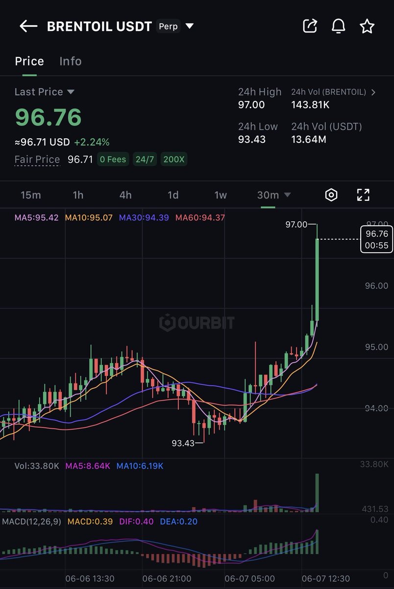 cryptohold's tweet photo. Today has been good if you were trading $BRENTOIL on @ourbit I’m up 558% in a couple hours https://t.co/pFNuuxybxJ