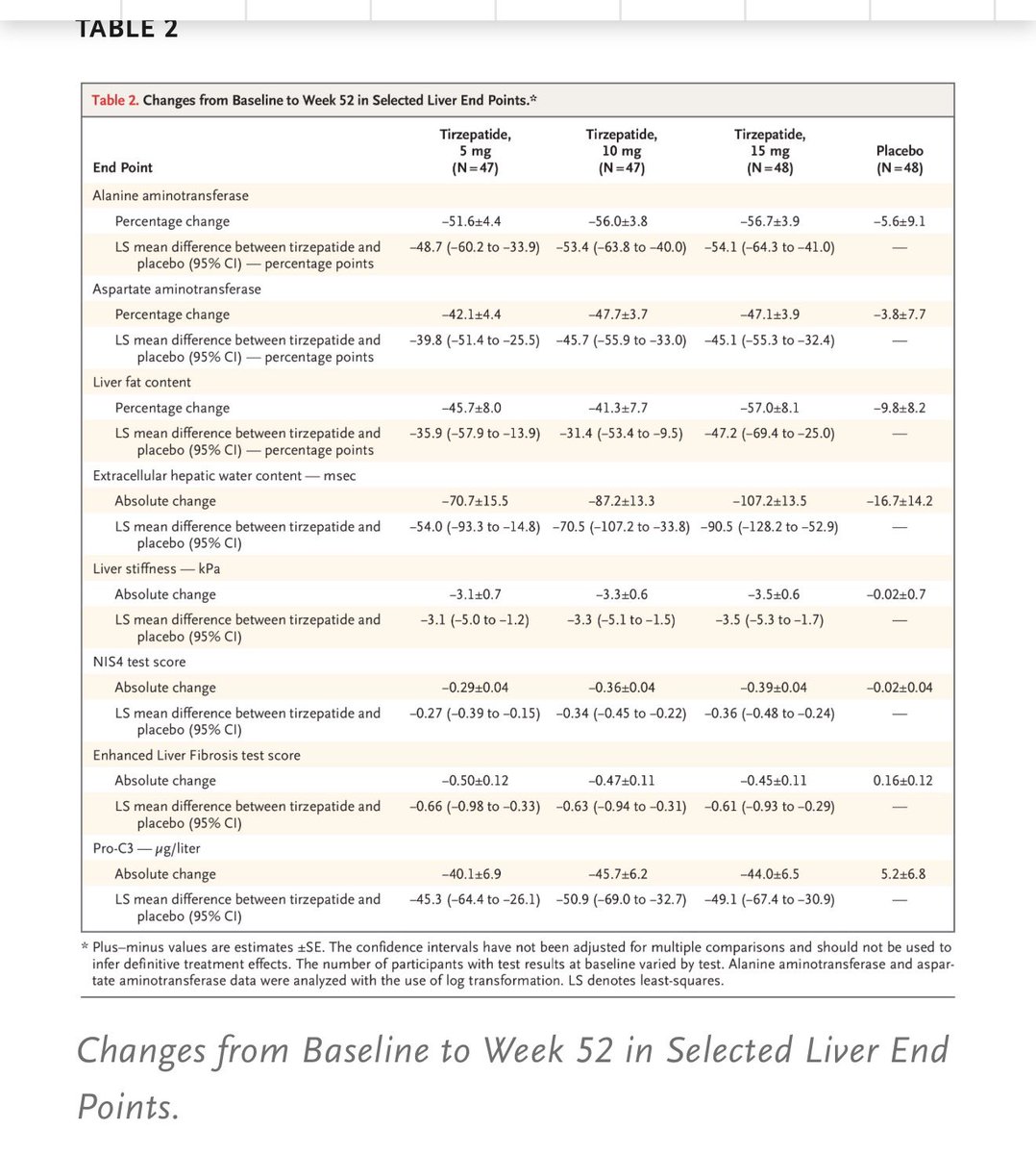 bioinvestor24's tweet photo. $Zeal Survodutide performance in MASLD and obesity is poor as well. Still high rate of DC ( 40% ) , DC due to AE (23%) and vomit 42% 
Also liver fat reduction is not competitive with $LLy Tirzepatide ( they look similar Relative reduction of 57% and 58% but with Survodutide it was efficacy estimand which would  be inflated vs treatment estimand due to high DC rate ) 

With $LLY much better tolerated TZP (NEJM 2024 ) total DC rate 12% and DC rate due to AE 0% at 10 mg and 8% at 15 mg .. vomit rate 6% at 10 mg and 15% at 15 mg