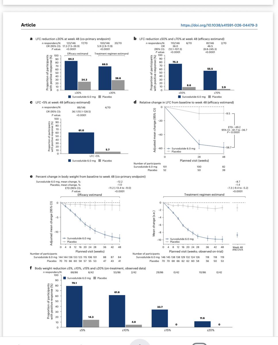 bioinvestor24's tweet photo. $Zeal Survodutide performance in MASLD and obesity is poor as well. Still high rate of DC ( 40% ) , DC due to AE (23%) and vomit 42% 
Also liver fat reduction is not competitive with $LLy Tirzepatide ( they look similar Relative reduction of 57% and 58% but with Survodutide it was efficacy estimand which would  be inflated vs treatment estimand due to high DC rate ) 

With $LLY much better tolerated TZP (NEJM 2024 ) total DC rate 12% and DC rate due to AE 0% at 10 mg and 8% at 15 mg .. vomit rate 6% at 10 mg and 15% at 15 mg