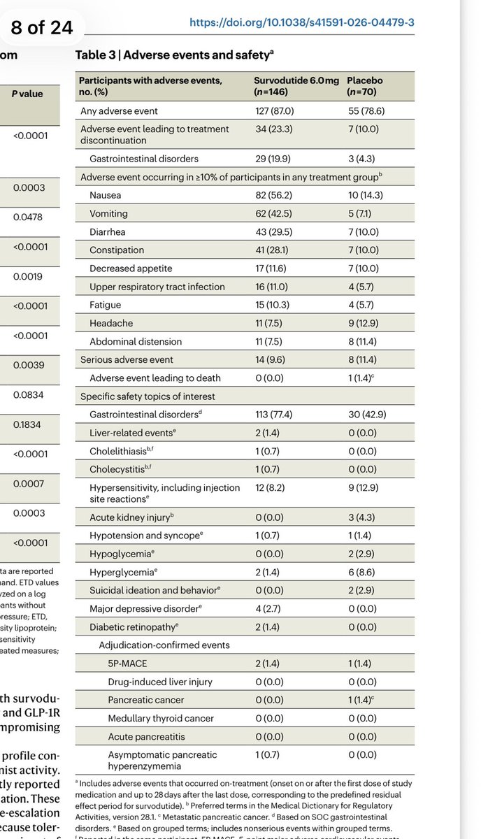 bioinvestor24's tweet photo. $Zeal Survodutide performance in MASLD and obesity is poor as well. Still high rate of DC ( 40% ) , DC due to AE (23%) and vomit 42% 
Also liver fat reduction is not competitive with $LLy Tirzepatide ( they look similar Relative reduction of 57% and 58% but with Survodutide it was efficacy estimand which would  be inflated vs treatment estimand due to high DC rate ) 

With $LLY much better tolerated TZP (NEJM 2024 ) total DC rate 12% and DC rate due to AE 0% at 10 mg and 8% at 15 mg .. vomit rate 6% at 10 mg and 15% at 15 mg