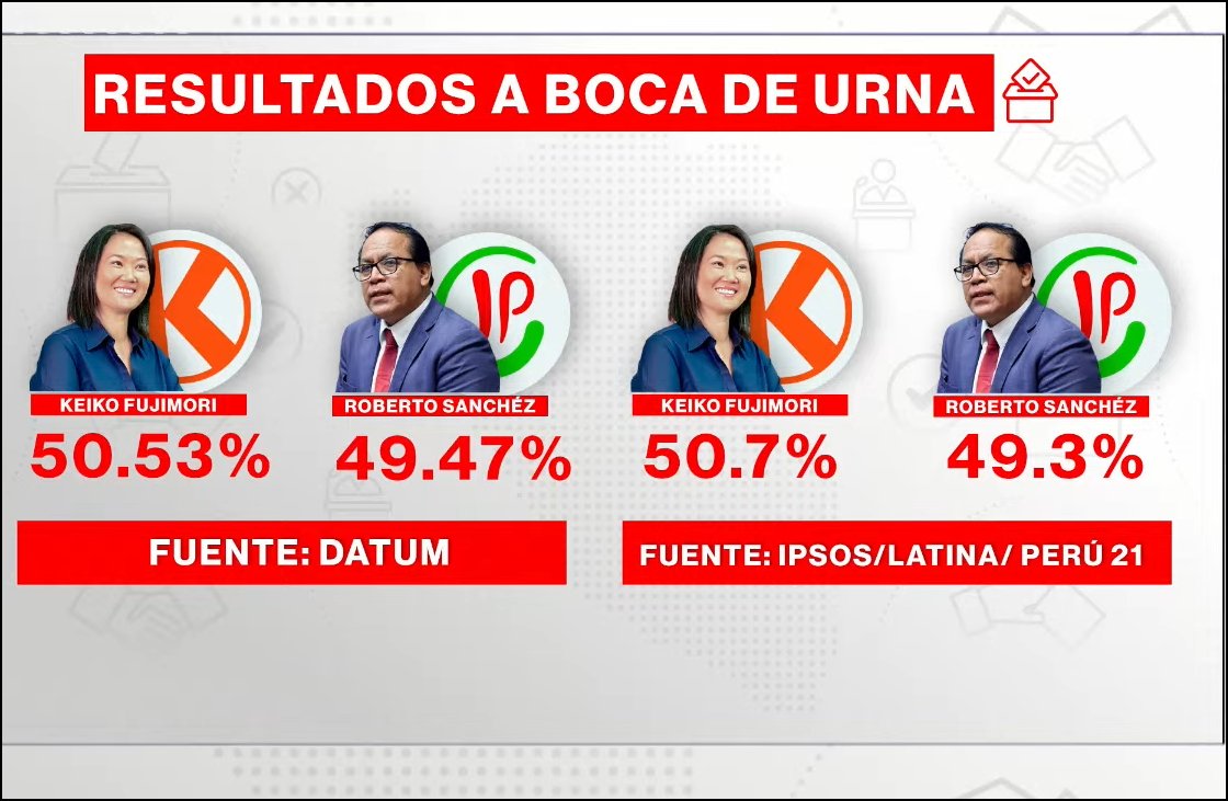 CesarG4G's tweet photo. A boca de urna tengo q aceptar que el terruqueo les funcionó por 1era vez, pero esperaré a los resultados oficiales https://t.co/t3PIu4YzZm