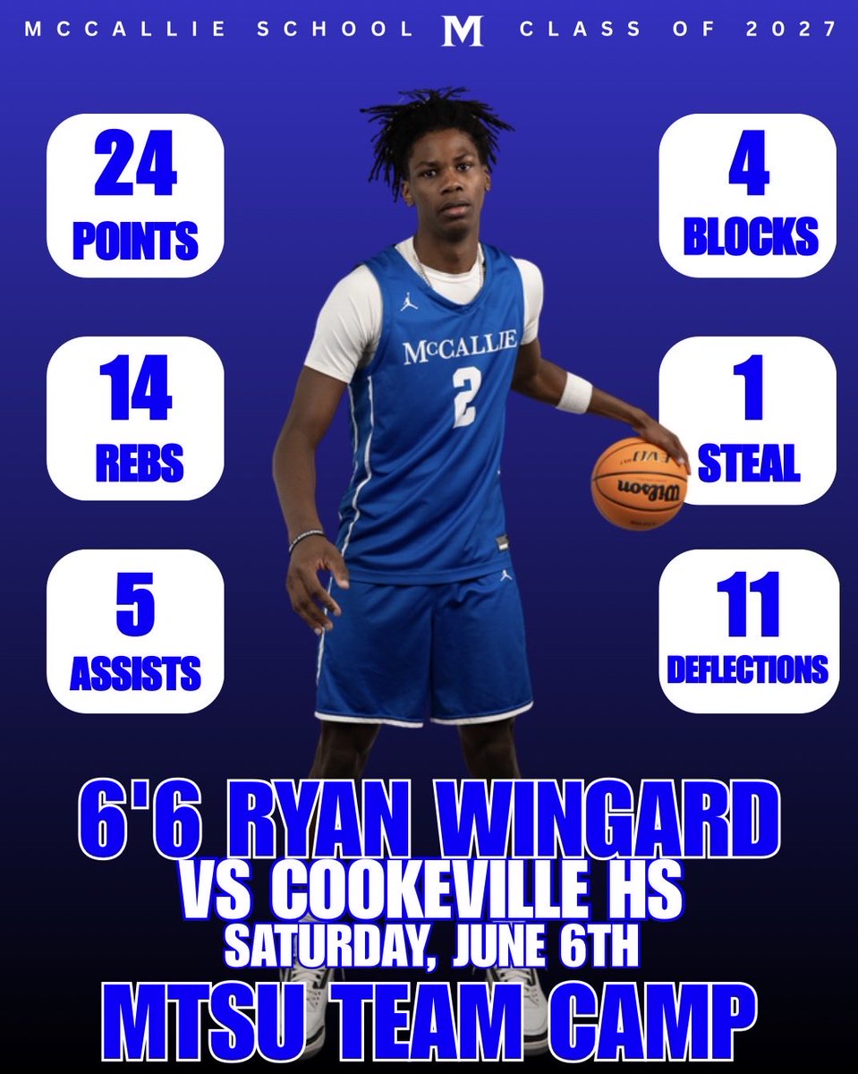 CoachKennyWhite's tweet photo. Ryan Wingard (2027) had an outstanding day at MTSU Team Camp yesterday. Including a complete game vs Cookeville HS. Ⓜ️🏀🔥 https://t.co/pl3V5gir23