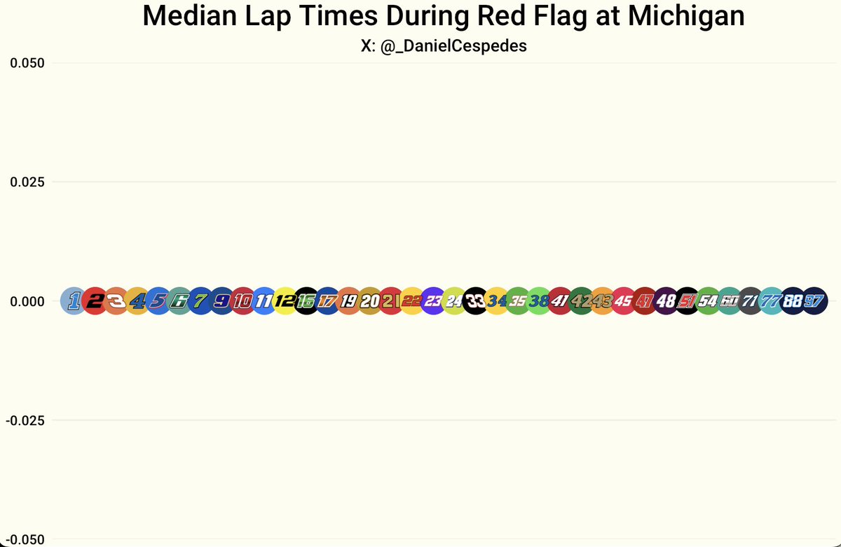 _DanielCespedes's tweet photo. Median lap times during the red flag at Michigan: https://t.co/pq4rqi1geh