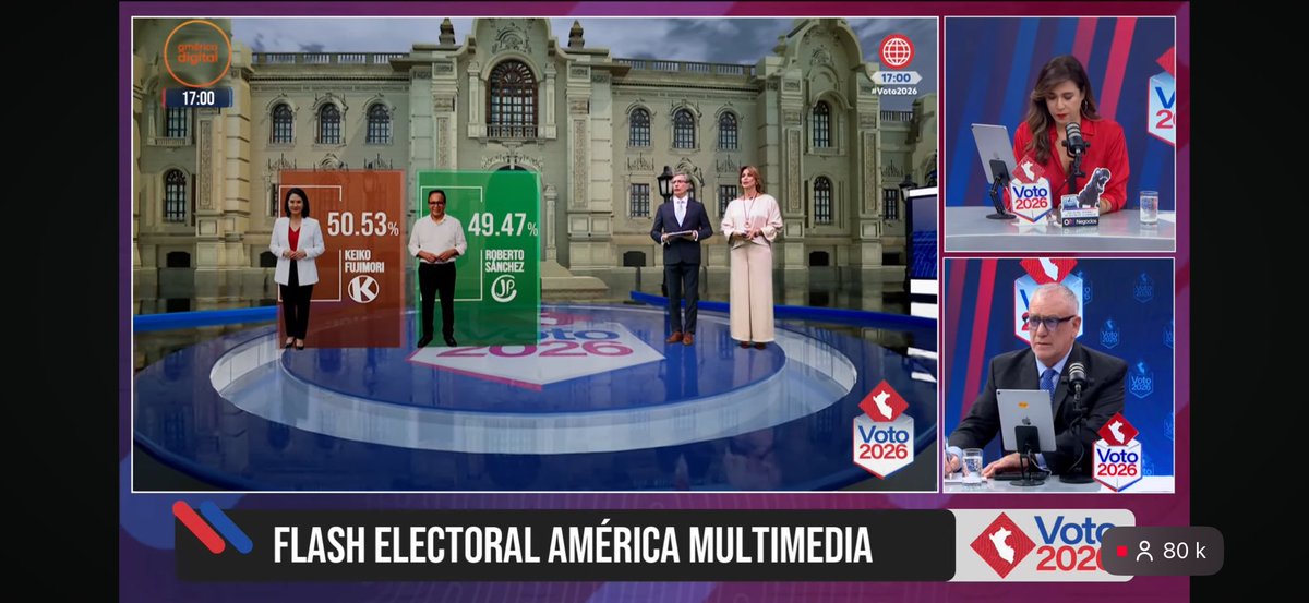 AlertaNews24's tweet photo. 🇵🇪 PERÚ VOTA 🇵🇪

Resultados a boca de urna de IPSOS y Datum: https://t.co/gF8U7OdCSW