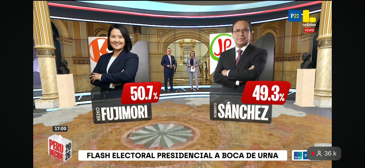 AlertaNews24's tweet photo. 🇵🇪 PERÚ VOTA 🇵🇪

Resultados a boca de urna de IPSOS y Datum: https://t.co/gF8U7OdCSW